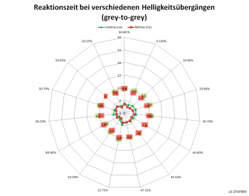 Netzdiagramm 165 Hz, Schaltzeiten „Aus“