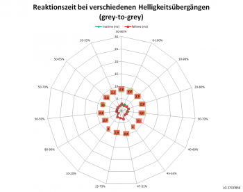 Netzdiagramm 165 Hz, Schaltzeiten „Schnell“