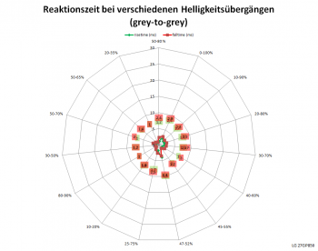Netzdiagramm 165 Hz, Schaltzeiten „Schneller“