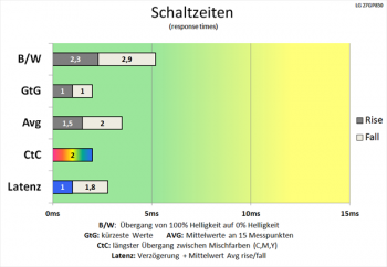 Diagramm: Schnelle Schaltzeiten