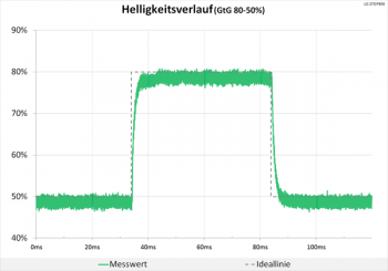 Diagramm: Neutraler Helligkeitsverlauf