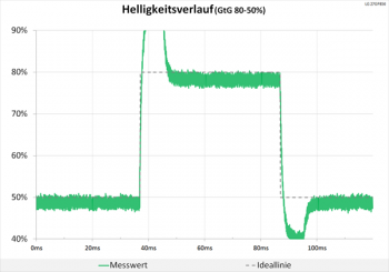 Diagramm: Enorme Überschwinger beim Helligkeitsverlauf