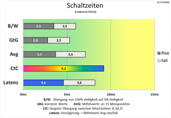 Diagramm: Bereits ordentliche Schaltzeiten bei deaktivierter Beschleunigung