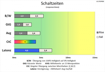 Diagramm: Effektive Anhebung der Schaltzeiten