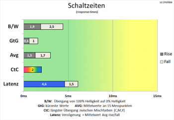 Diagramm: Schnelle Schaltzeiten