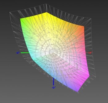 Abdeckung des sRGB-Farbraums, 3D-Schnitt 2