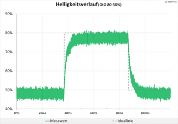 Diagramm: 100 Hz (Overdrive „Aus“): keine Überschwinger