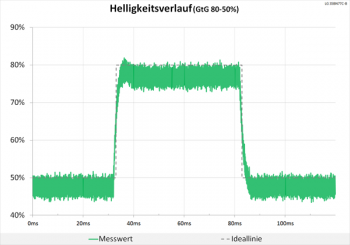 Diagramm 100 Hz (Overdrive „Schnell“): minimale Überschwinger