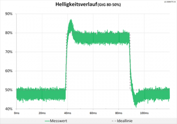 Diagramm 100 Hz (Overdrive „Schneller“): teilweise stärkere Überschwinger