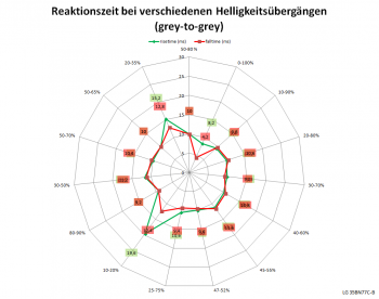 Diagramm: 100 Hz, Overdrive "Aus"