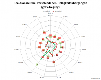 Diagramm: 100 Hz, Overdrive "Schnell"