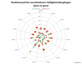 Diagramm: 100 Hz, Overdrive "Schneller"