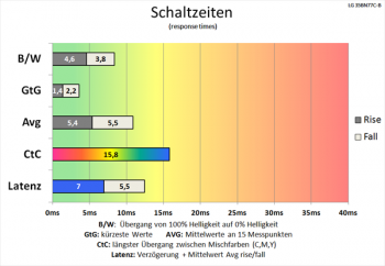 Diagramm 100 Hz (Overdrive „Schnell“): schnelle Schaltzeiten