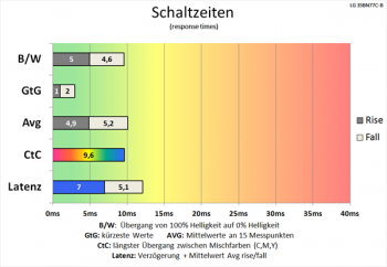 Diagramm 100 Hz (Overdrive „Schneller“): sehr schnelle Schaltzeiten