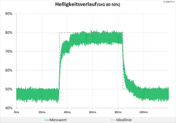 Diagramm 60 Hz (Overdrive „Aus“): keine Überschwinger