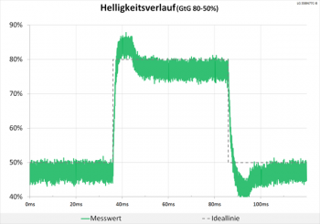 Diagramm 60 Hz (Overdrive „Schneller“): teilweise stärkere Überschwinger