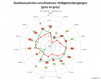 Diagramm: 60 Hz, Overdrive "Aus"