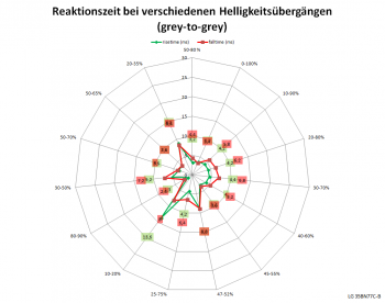 Diagramm: 60 Hz, Overdrive "Schnell"