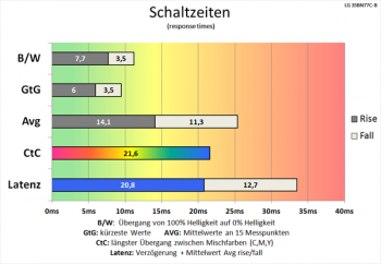 Diagramm 60 Hz (Overdrive „Aus“): langsame Schaltzeiten
