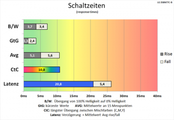 Diagramm 60 Hz (Overdrive „Schnell“): schnelle Schaltzeiten