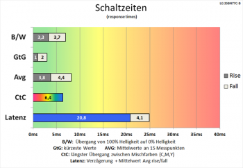 Diagramm 60 Hz (Overdrive „Schneller“): sehr schnelle Schaltzeiten