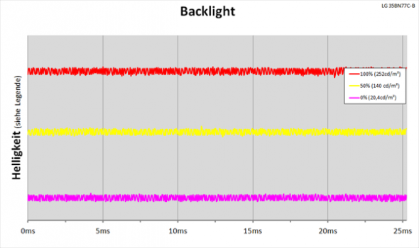 Diagramm: LED-Backlight mit kontinuierlicher Helligkeitsregelung