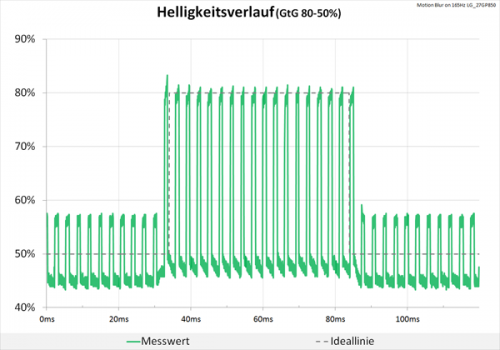 Helligkeitsverlauf bei aktivierter „Motion Blur Reduction“