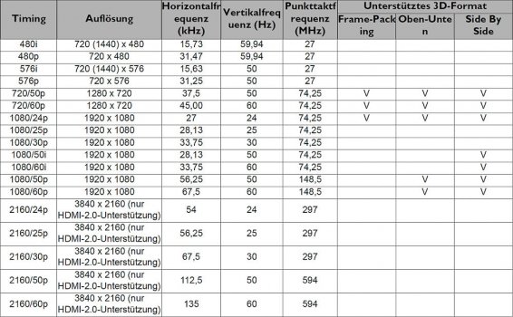 Übersicht unterstützter PC-Taktwerte (Screenshot: BenQ-Handbuch)
