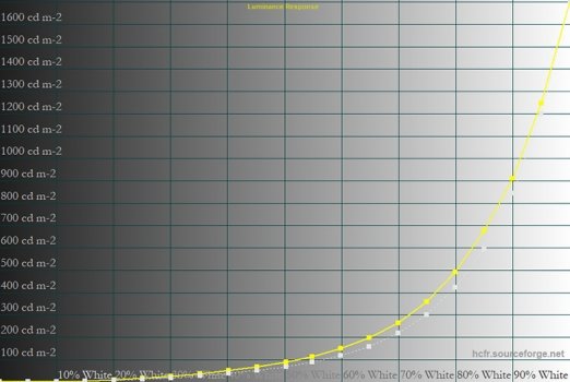 Diagramm: Farbmodus "HDR_HLG", Helligkeit maximal