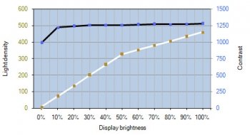 Helligkeits- und Kontrastverlauf des ASUS PA32UCG – D65 (Uniformity Compensation: Off)