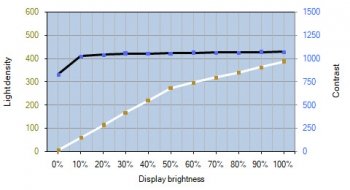 Helligkeits- und Kontrastverlauf des ASUS PA32UCG – D65 (Uniformity Compensation: On)