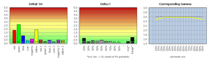 Diagramm: Farbmodus DCI-P3
