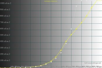 Diagramm: Farbmodus "HDR_PQ – PQ Basic", Helligkeit 1000 cd/m²