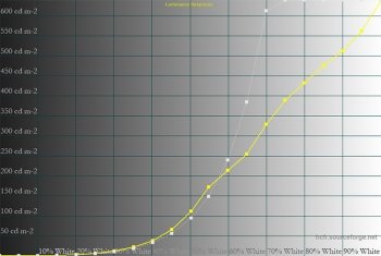Diagramm: Farbmodus "HDR_PQ – PQ Basic", Helligkeit 600 cd/m²