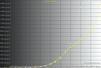 Diagramm: Farbmodus "HDR_PQ – PQ Basic", Helligkeit maximal