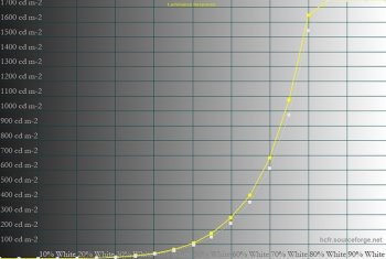 Diagramm: "Farbmodus HDR_PQ – PQ Clip", Helligkeit maximal