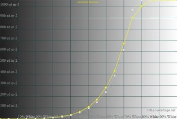 Diagramm: Farbmodus "HDR_PQ – PQ Optimized", Helligkeit 1000 cd/m²
