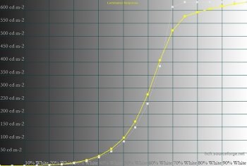 Diagramm: Farbmodus "HDR_PQ – PQ Optimized", Helligkeit 600 cd/m²