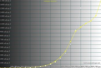 Diagramm: Farbmodus "HDR_PQ – PQ Optimized", Helligkeit maximal