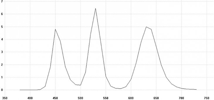 Diagramm: Spektrale Strahlungsverteilung Weiß (Farbort ~D65) nach Farbfiltern (i1Pro 2; optischer Bandpass: 10 nm)