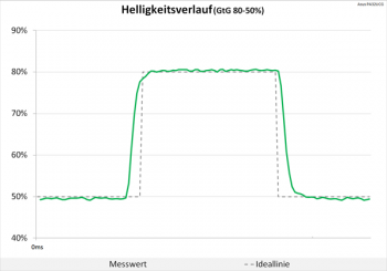Diagramm: "Trace Free" 60 bei 120 Hz: Keine Überschwinger