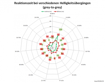 "Trace Free" 100 bei 120 Hz: Netzdiagramm