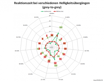"Trace Free" 60 bei 120 Hz: Netzdiagramm