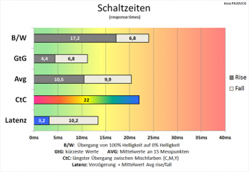 Diagramm: "Trace Free" 0 bei 120 Hz