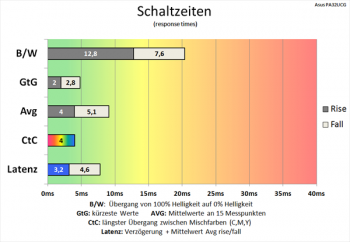 Diagramm: "Trace Free" 100 bei 120 Hz