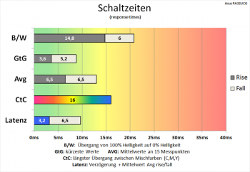 Diagramm: "Trace Free" 60 bei 120 Hz