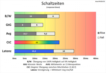 Diagramm Trace Free" 0: Weiter verkürzte Schaltzeiten