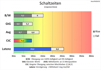Diagramm "Trace Free" 60: Schnellere Schaltzeiten