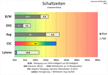 Diagramm 144 Hz ("Erweitert"): akzeptable Schaltzeiten