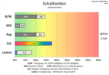 Diagramm 144 Hz ("Ultraschnell“): gute Schaltzeiten